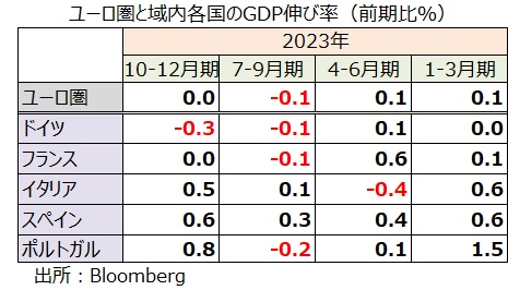 ユーロ圏GDP