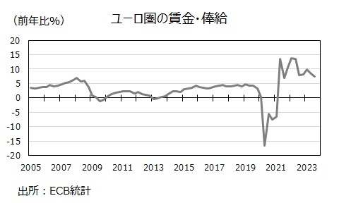 ユーロ圏賃金