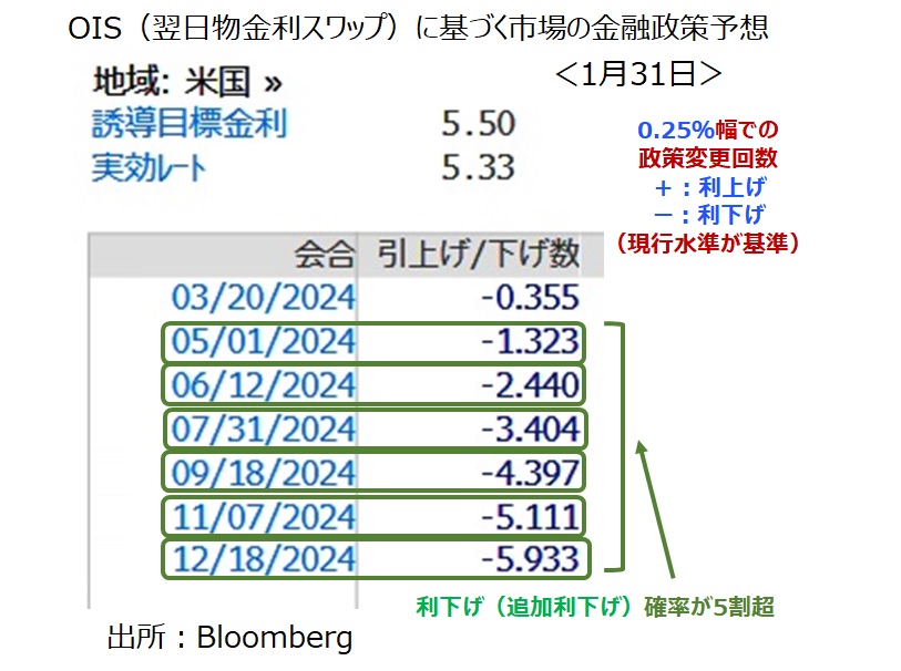 FRB金融政策見通し