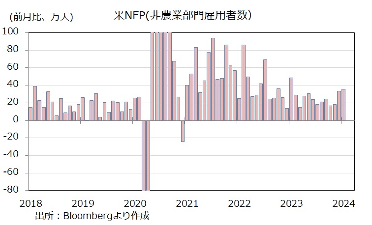 米雇用統計 NFP