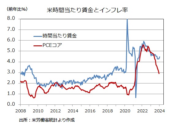 米雇用統計 時間当たり賃金