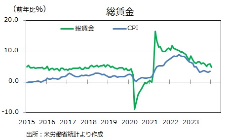 米雇用統計 総賃金