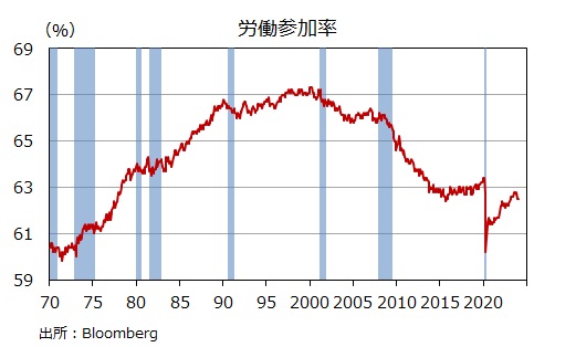 米雇用統計 労働参加率
