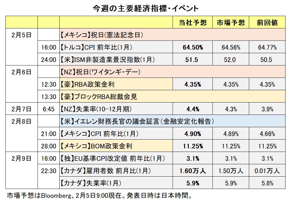 今週の主要経済指標・イベント