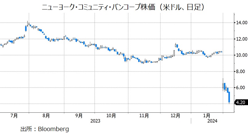NYCB株