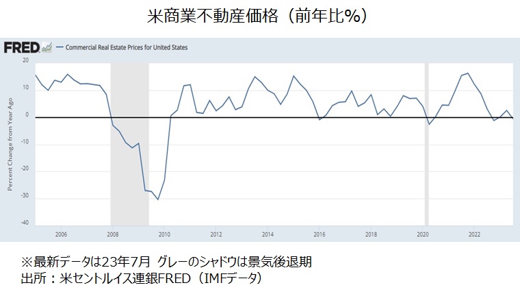 米商業不動産価格