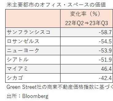 米主要都市のオフィス・スペース価値