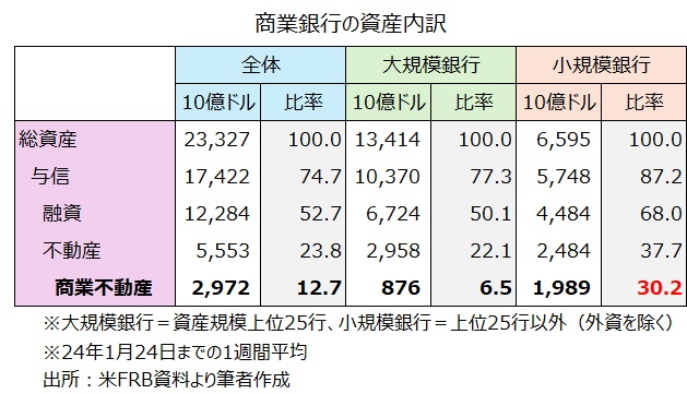商業銀行の資産構成