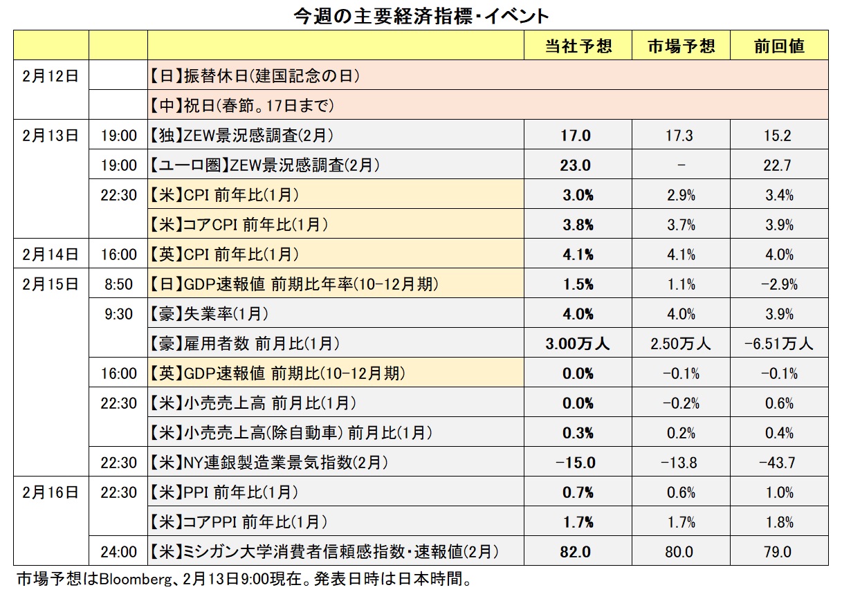 今週の主要経済指標・イベント