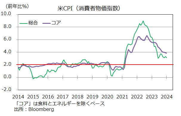 米CPI