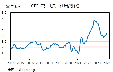 CPIコアサービス 住居費除く
