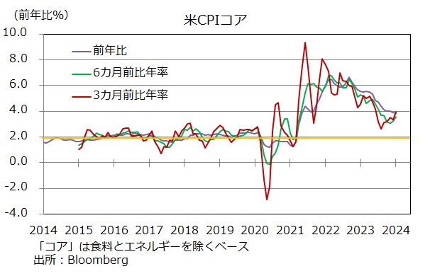 CPIコア