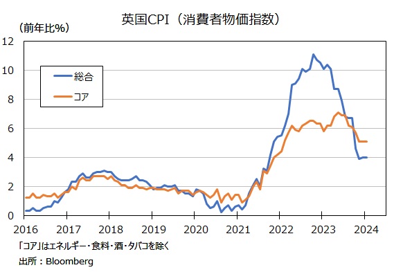 英CPI