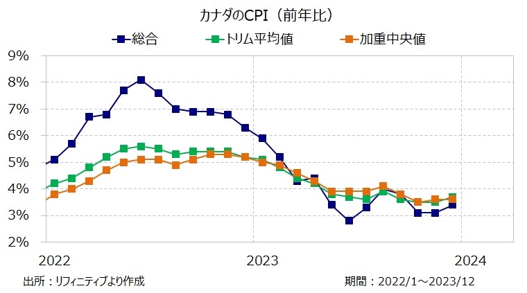 カナダのCPI