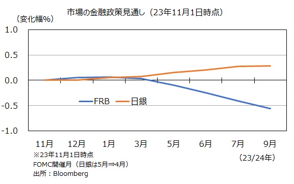 金融政策見通し23年11月