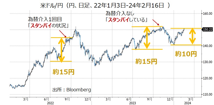 為替介入と「スタンバイ」