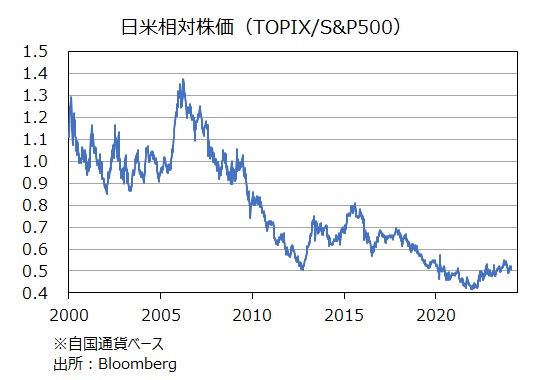 日米相対株価