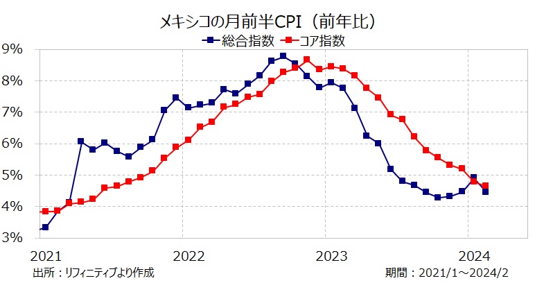 メキシコの月前半CPI（前年比（
