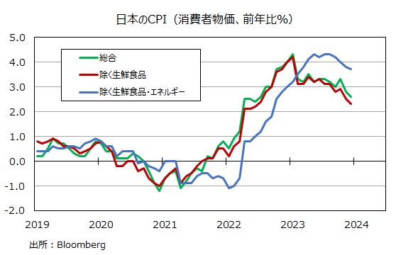 日本のCPI