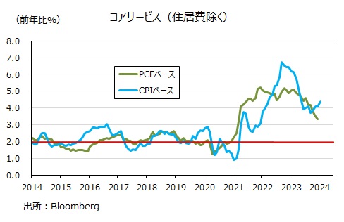 米コアサービス 住居費を除く