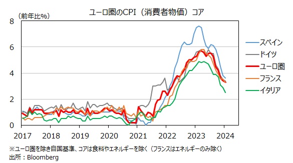 ユーロ圏 CPI