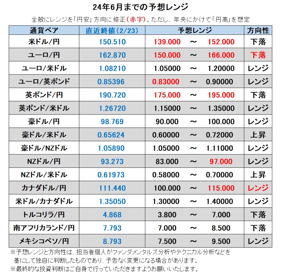 24年6月までの予想レンジ