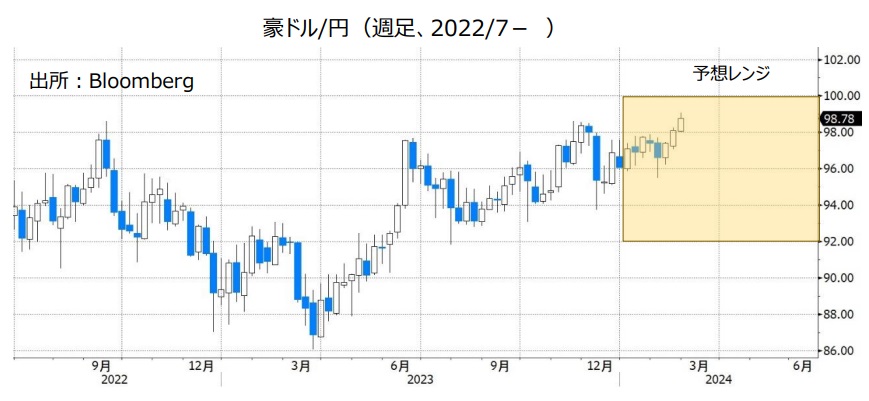 豪ドル/円（週足、2022/7- ）