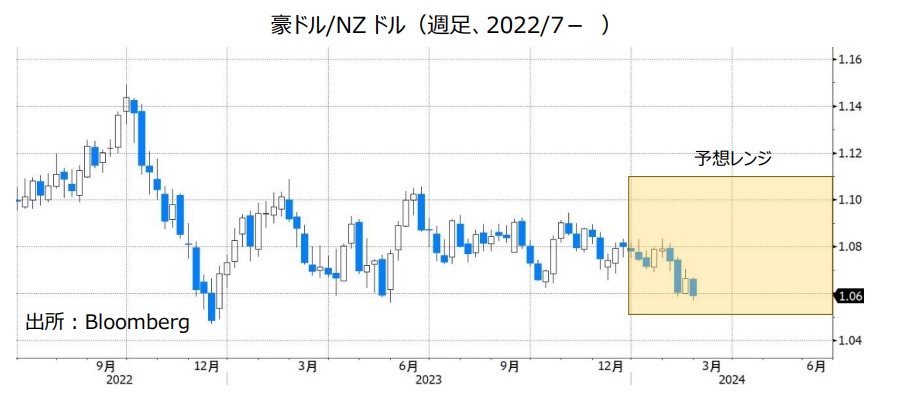 豪ドル/NZドル（週足、2022/7- ）