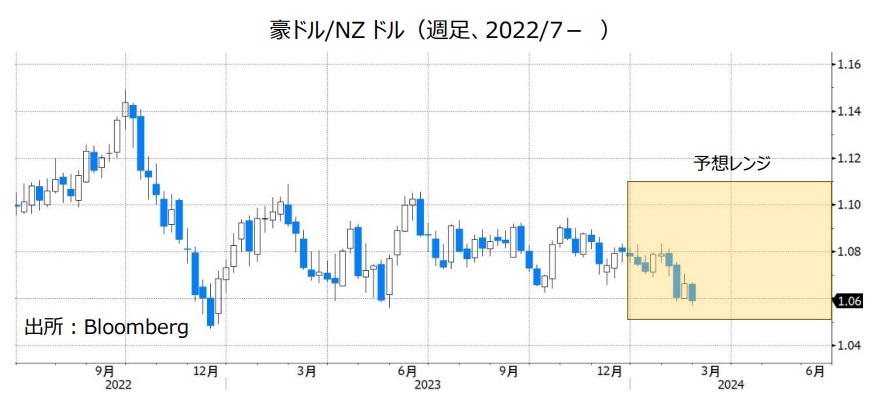 豪ドル/米ドル（週足、2022/7- ）