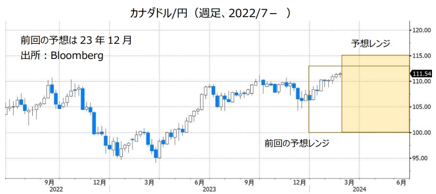カナダドル/円（週足、2022/7- ）