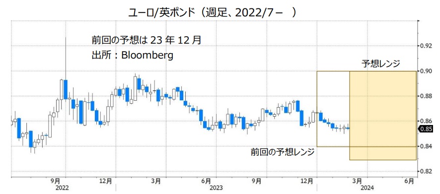 ユーロ/英ポンド（週足、2022/7- ）