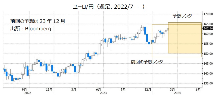 ユーロ/円（週足、2022/7- ）