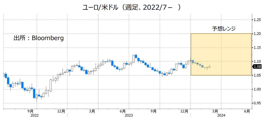 ユーロ/米ドル（週足、2022/7- ）