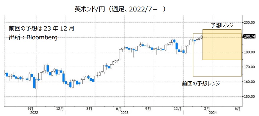 英ポンド/円（週足、2022/7- ）