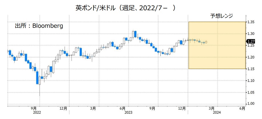 英ポンド/米ドル（週足、2022/7- ）