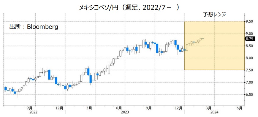 メキシコペソ/円（週足、2022/7- ）