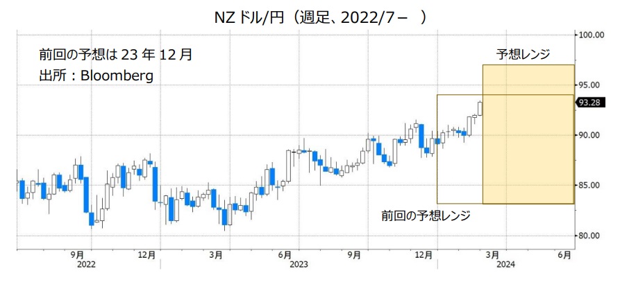 NZドル/円（週足、2022/7- ）