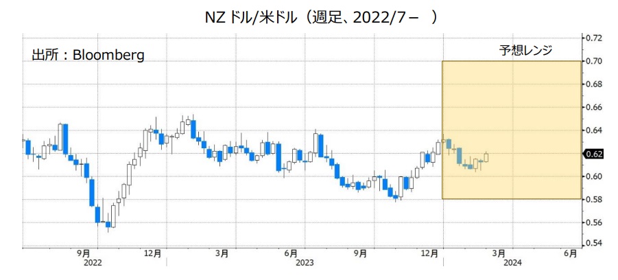 NZドル/米ドル（週足、2022/7- ）