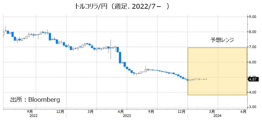 トルコリラ/円（週足、2022/7- ）