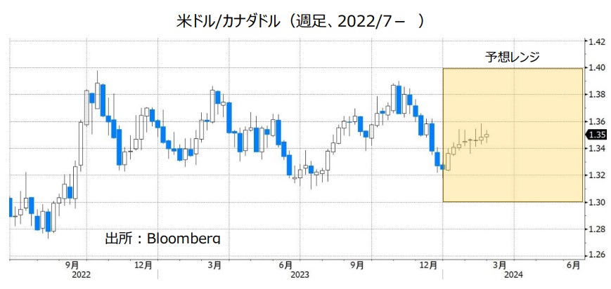 米ドル/カナダドル（週足、2022/7- ）