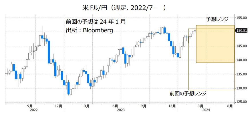 米ドル/円（週足、2022/7- ）