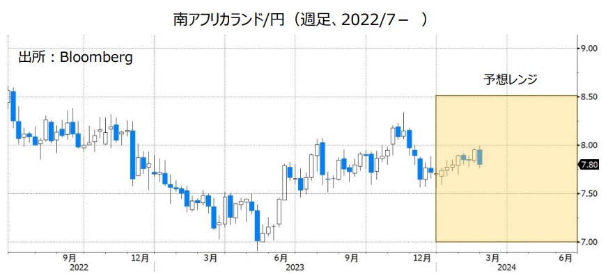 南アフリカランド/円（週足、2022/7- ）