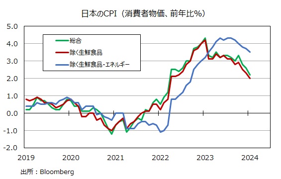 日本CPI