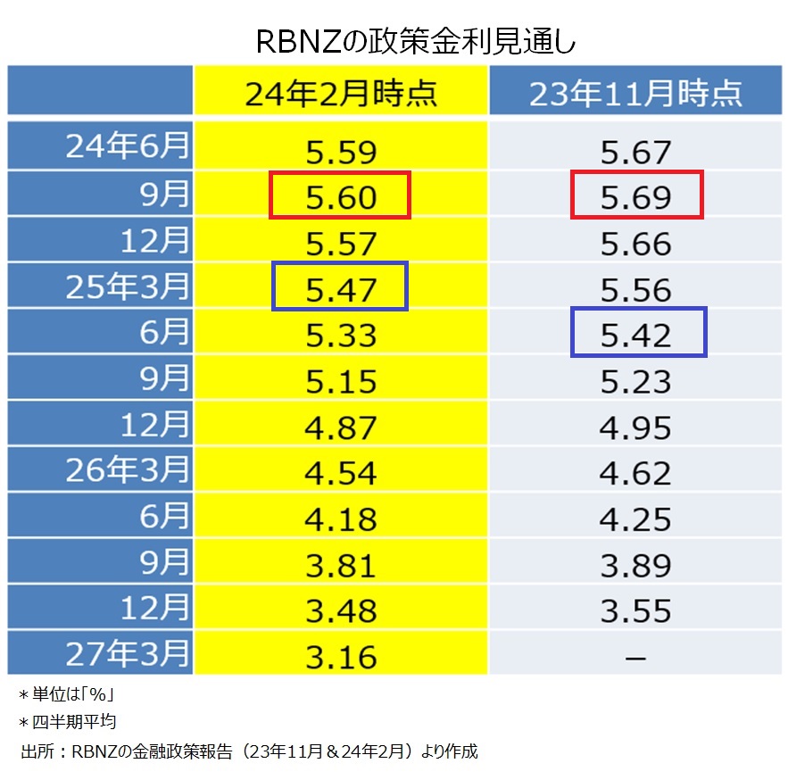 RBNZの政策金利見通し