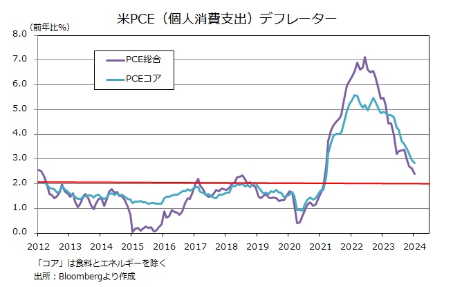PCEデフレーター