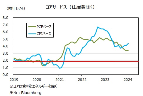 コアサービス 住居費除く