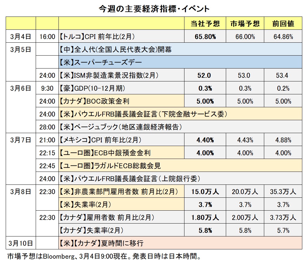 今週の主な経済指標・イベント