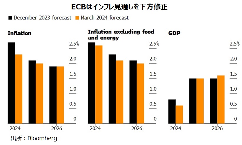 ECB経済物価見通し