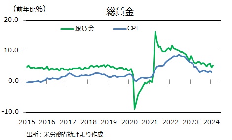 米雇用統計　総賃金