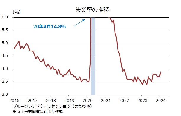 米雇用統計　失業率